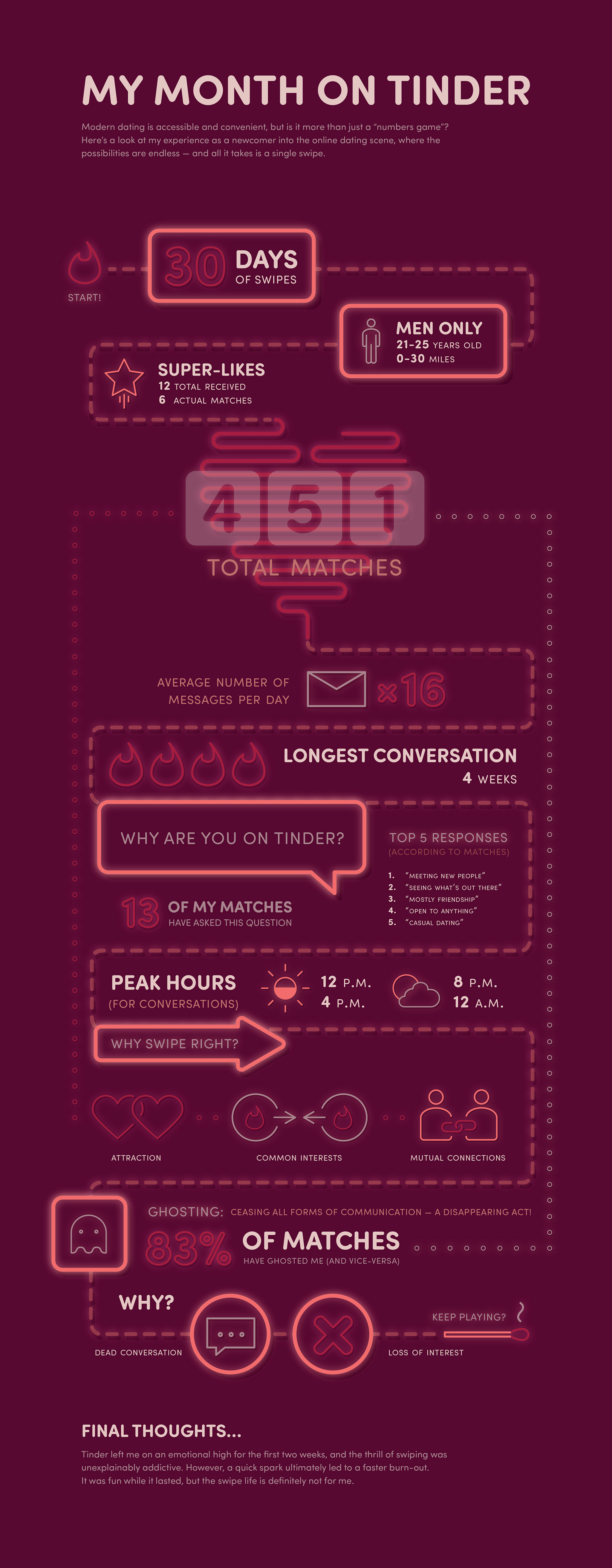 My Month on Tinder, full infographic